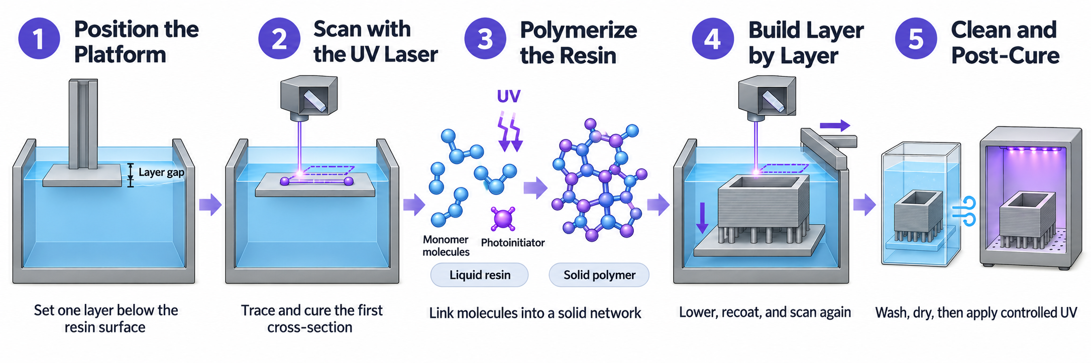 How SLA 3D Printing Works-Five-Step Process.png
